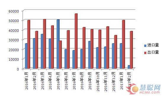 2016-2017年11、2月MDI进出口对比分析